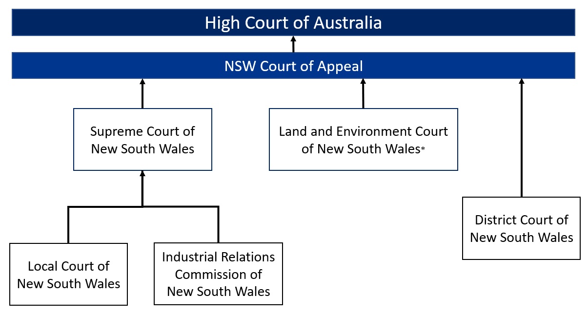NSW Court System - Civil Jurisdiction