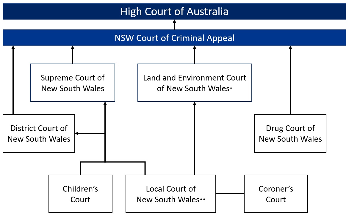 NSW Court System - Criminal Jurisdiction